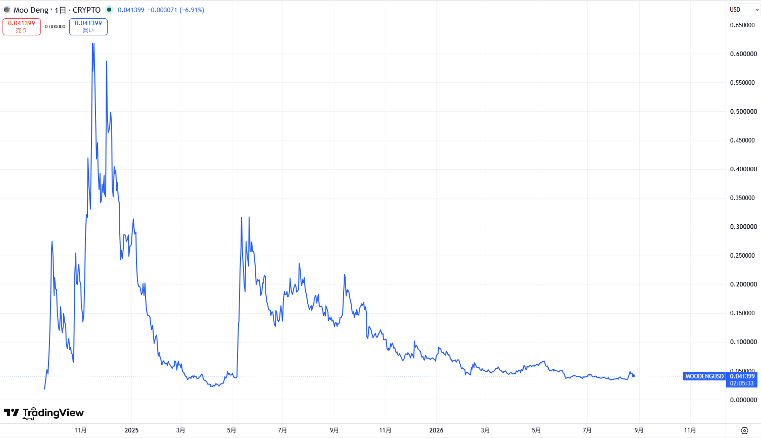仮想通貨MOODENG(Moo Deng)の価格動向
