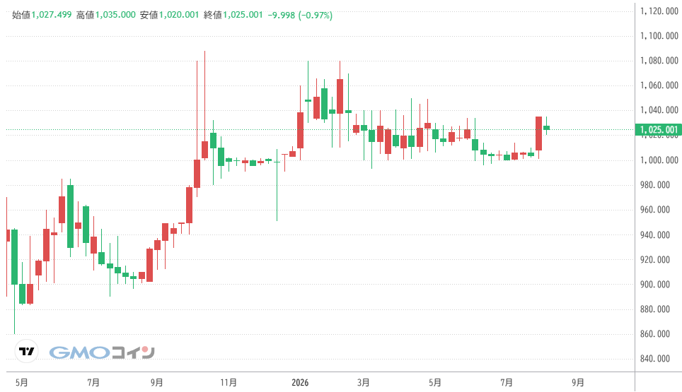 仮想通貨NAC(Not a Hotel Coin)の価格動向