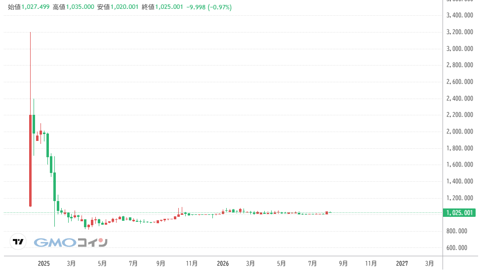 仮想通貨NAC(Not a Hotel Coin)の価格動向