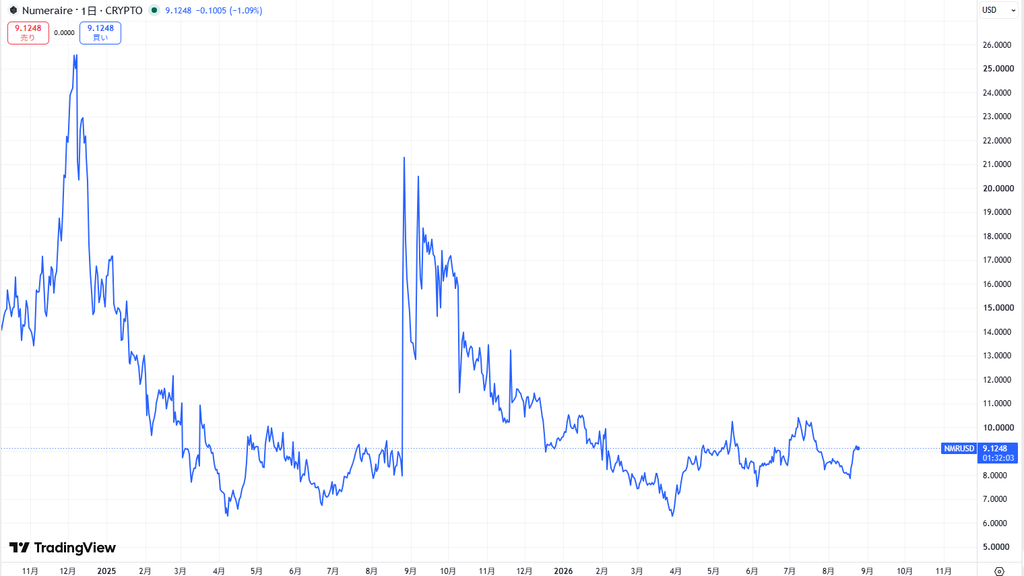 仮想通貨NMRの価格動向