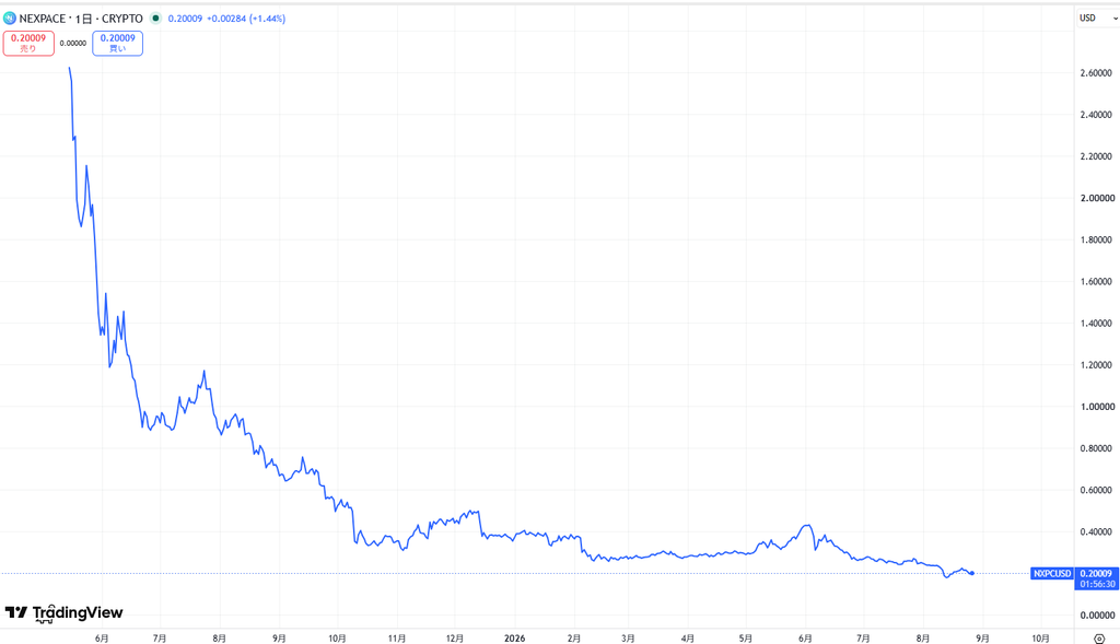 MapleStory N/仮想通貨NXPCの価格動向