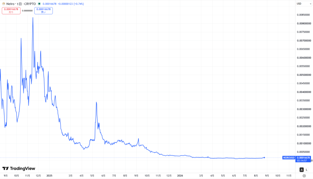 仮想通貨NEIRO(ネイロ)の価格動向