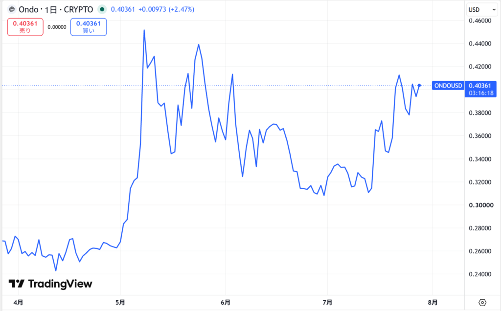 仮想通貨ONDOの価格動向