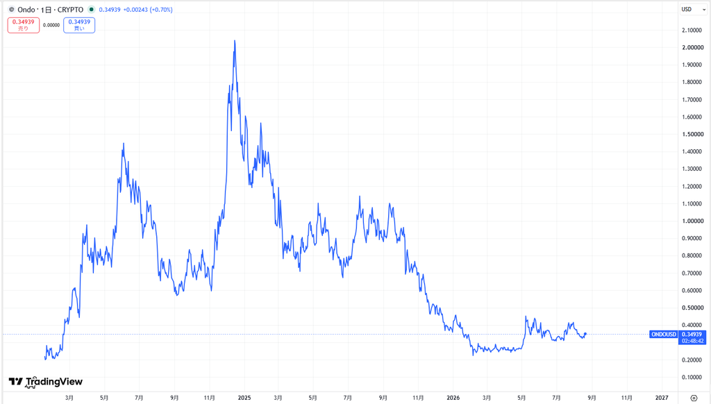 仮想通貨ONDOの価格動向