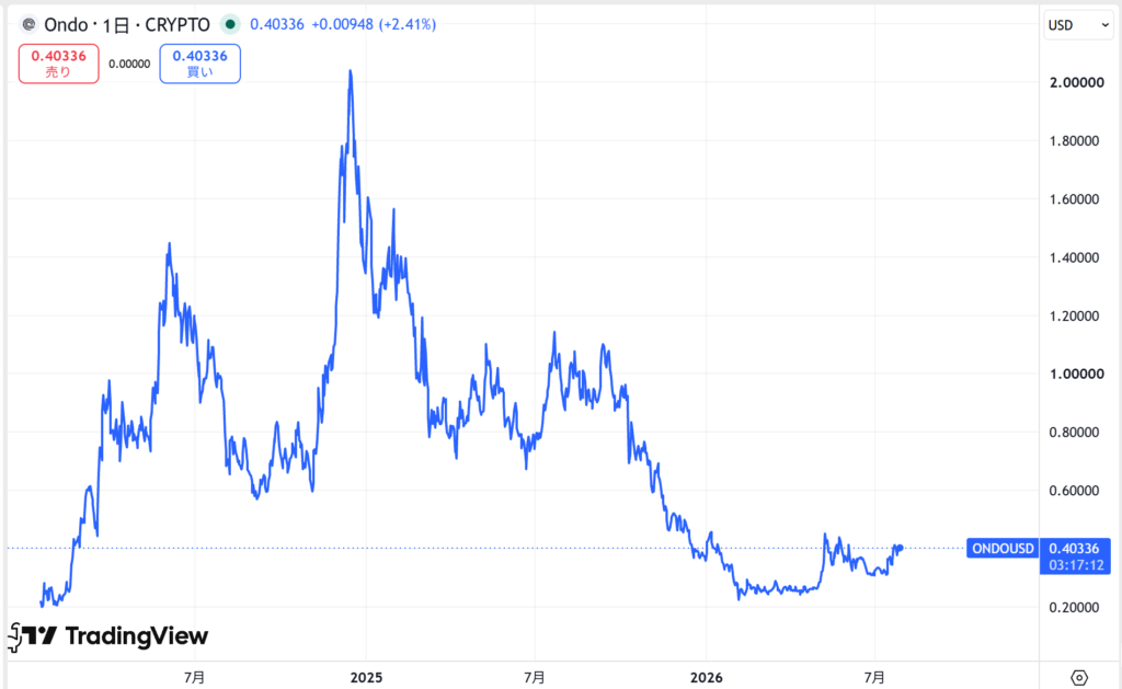仮想通貨ONDOの価格動向