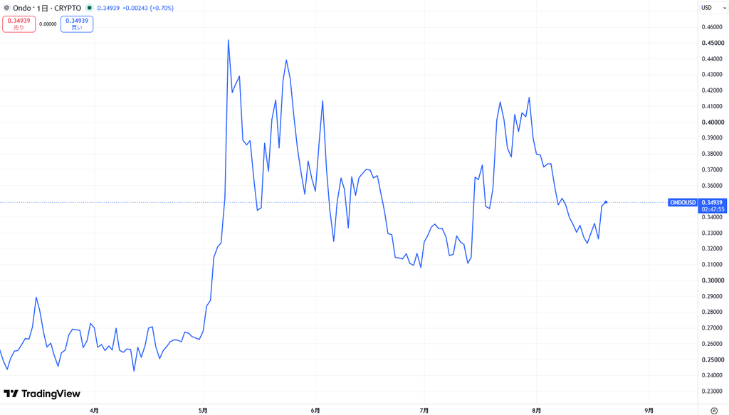 仮想通貨ONDOの価格動向