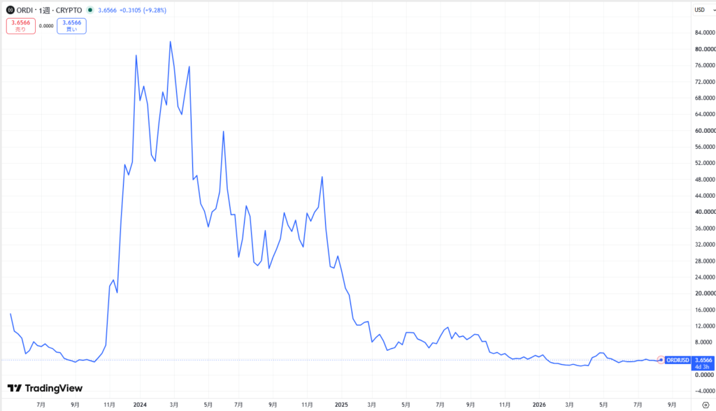 ORDI（Ordinals）の価格動向