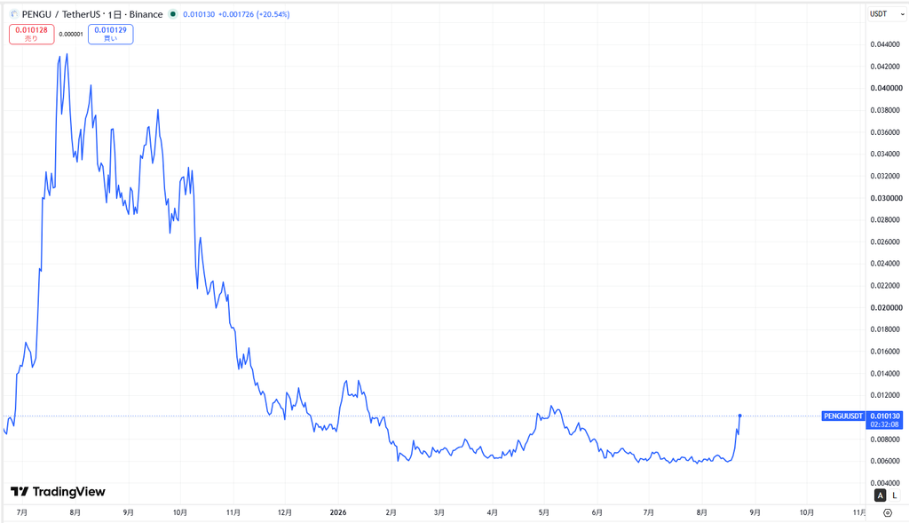 仮想通貨PENGUの価格動向