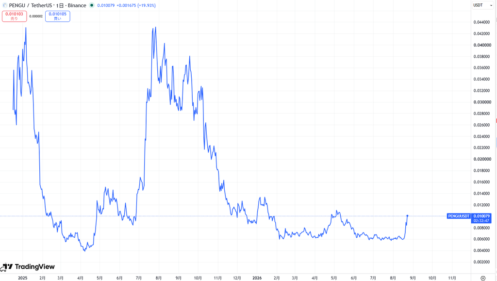 仮想通貨PENGUの価格動向