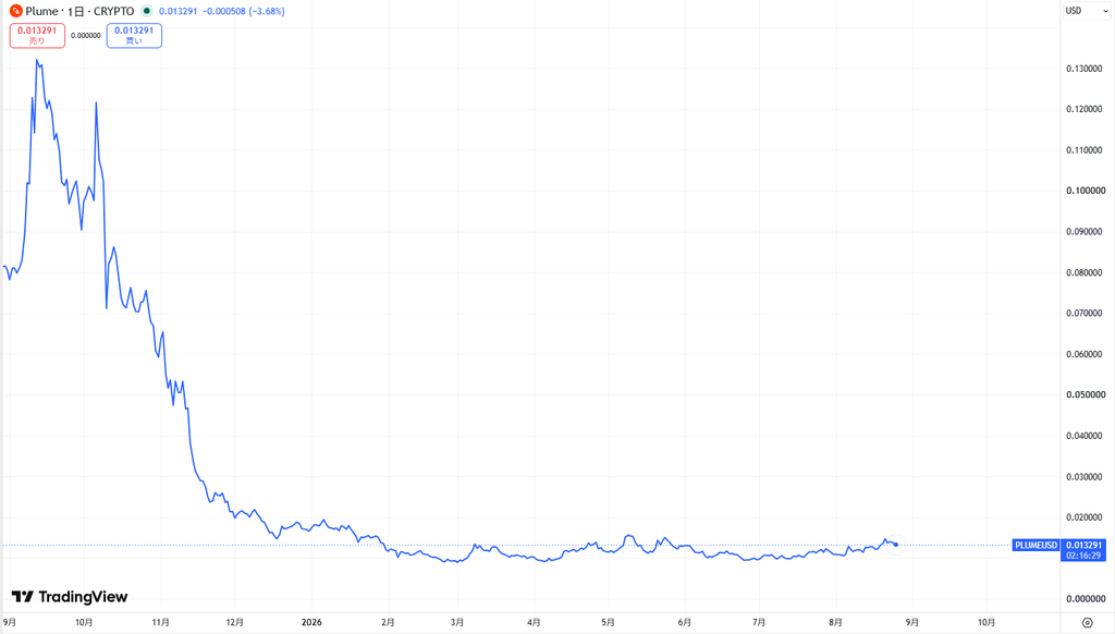 仮想通貨PLUME(Plume Network)の価格動向