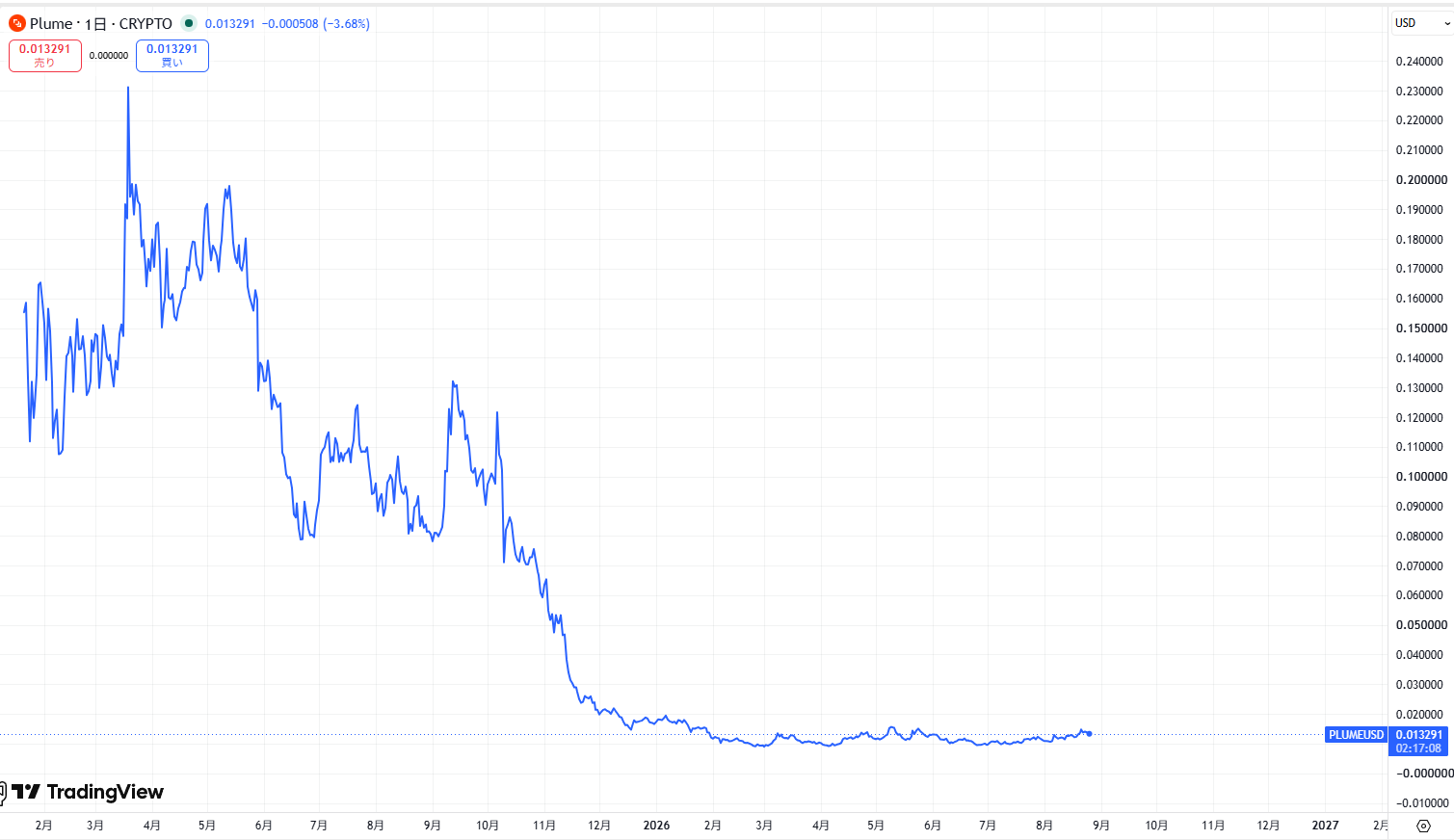 仮想通貨PLUME(Plume Network)の価格動向