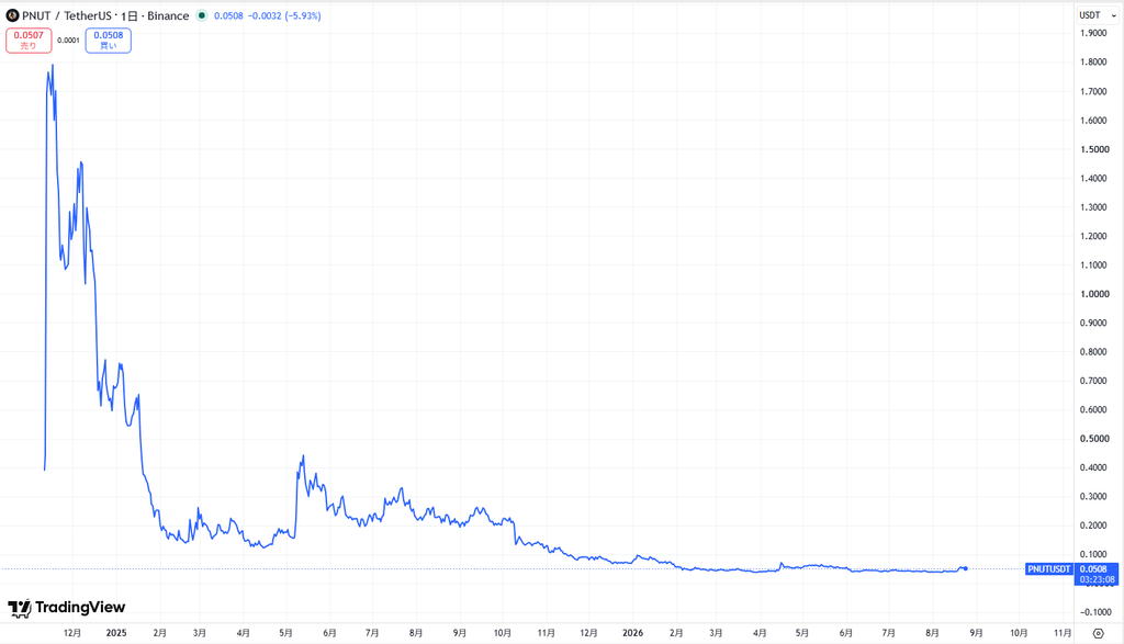 仮想通貨PNUT(Peanut the Squirrel)の価格動向