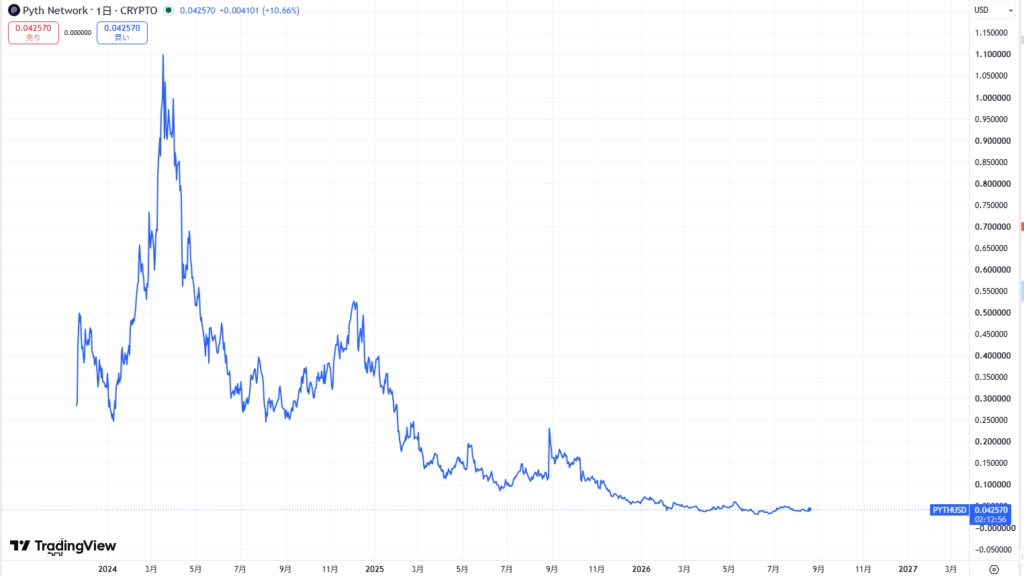 仮想通貨PYTHの価格動向