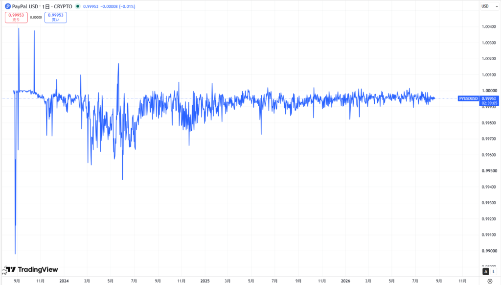 PYUSDの価格動向
