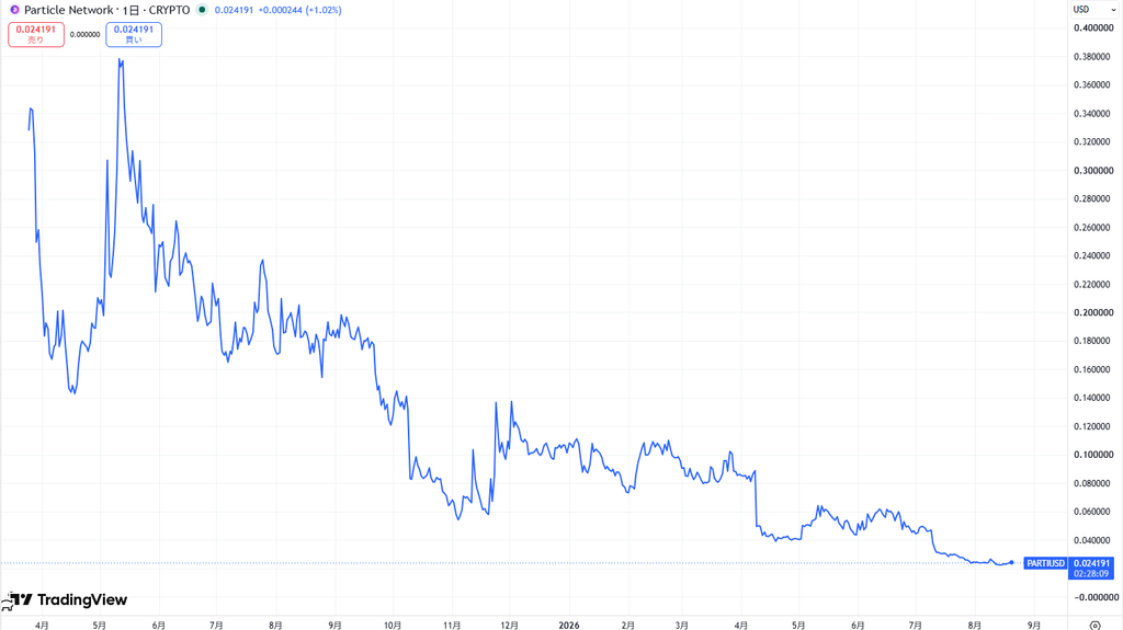 仮想通貨PARTIの価格動向