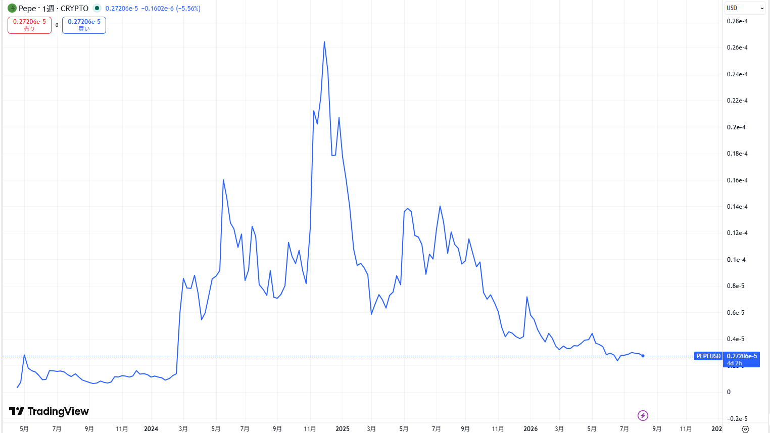 仮想通貨PEPEの価格動向