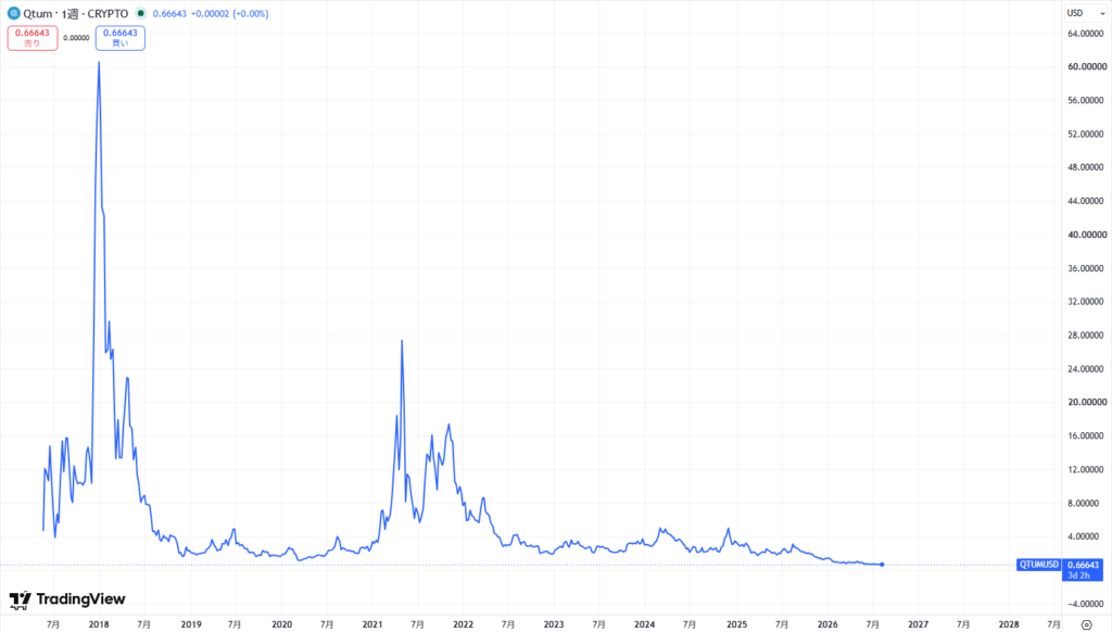 仮想通貨QTUM(Qtum/クアンタム)の価格動向