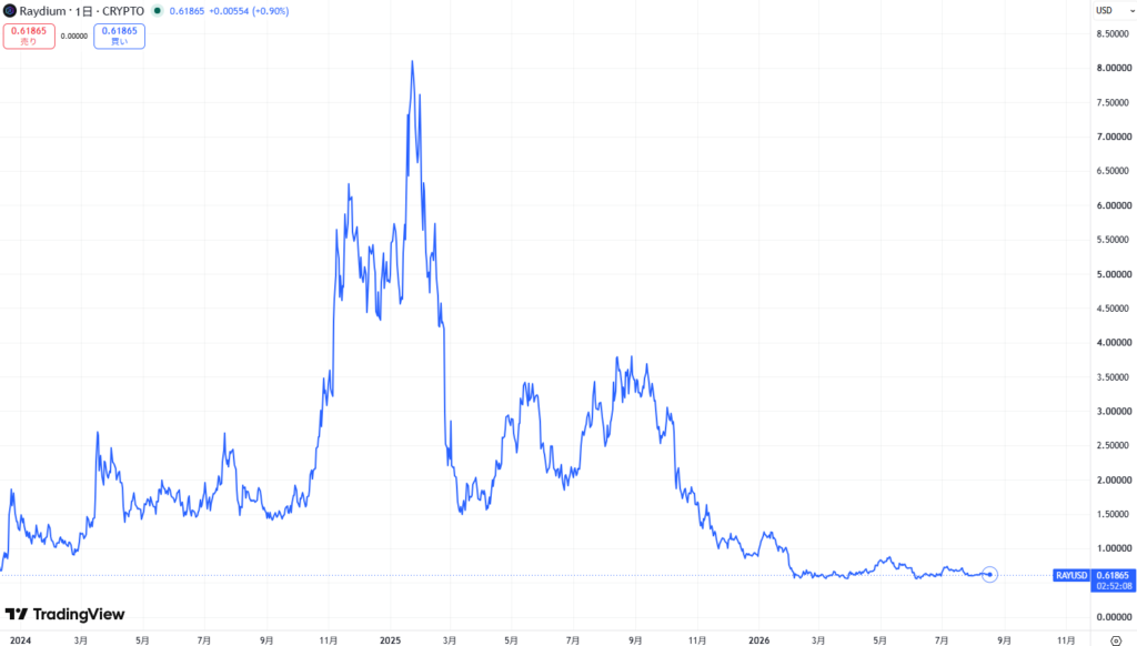 仮想通貨RAY(レイディウム/Raydium)の価格動向