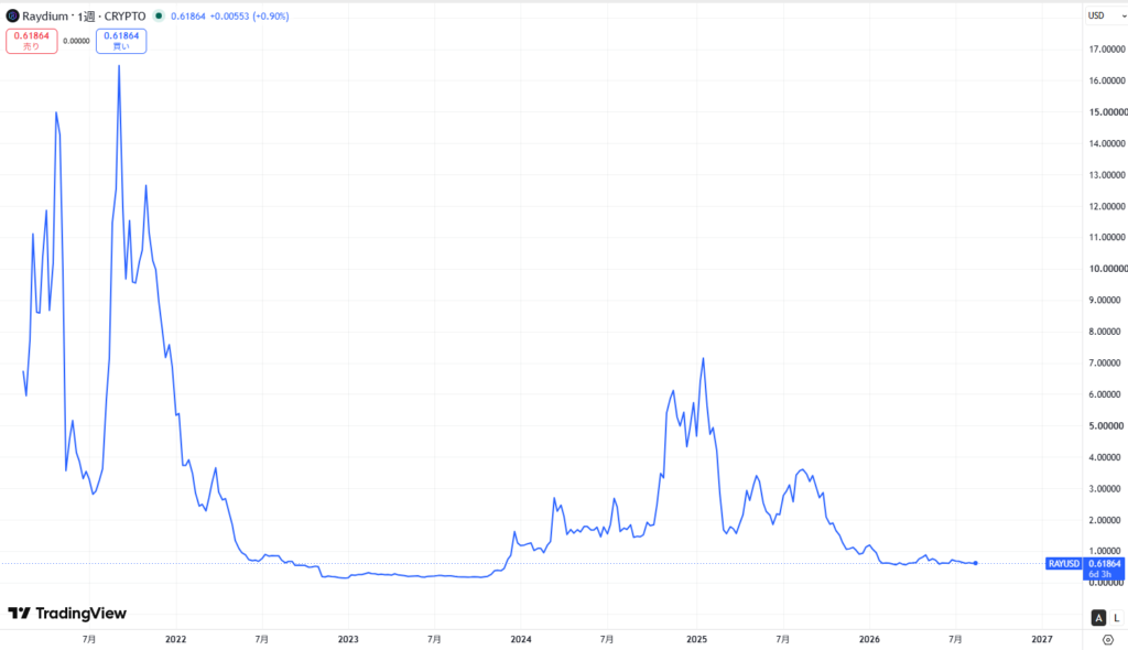 仮想通貨RAY(レイディウム/Raydium)の価格動向