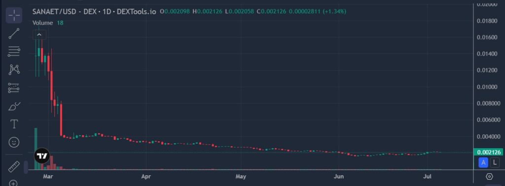 仮想通貨SANAET(サナエトークン)の価格動向