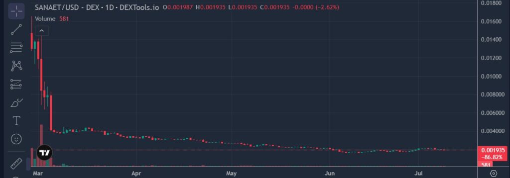 仮想通貨SANAET(サナエトークン)の価格動向