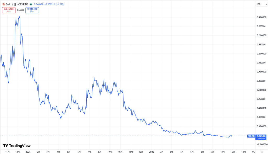 仮想通貨SEIの短期価格動向