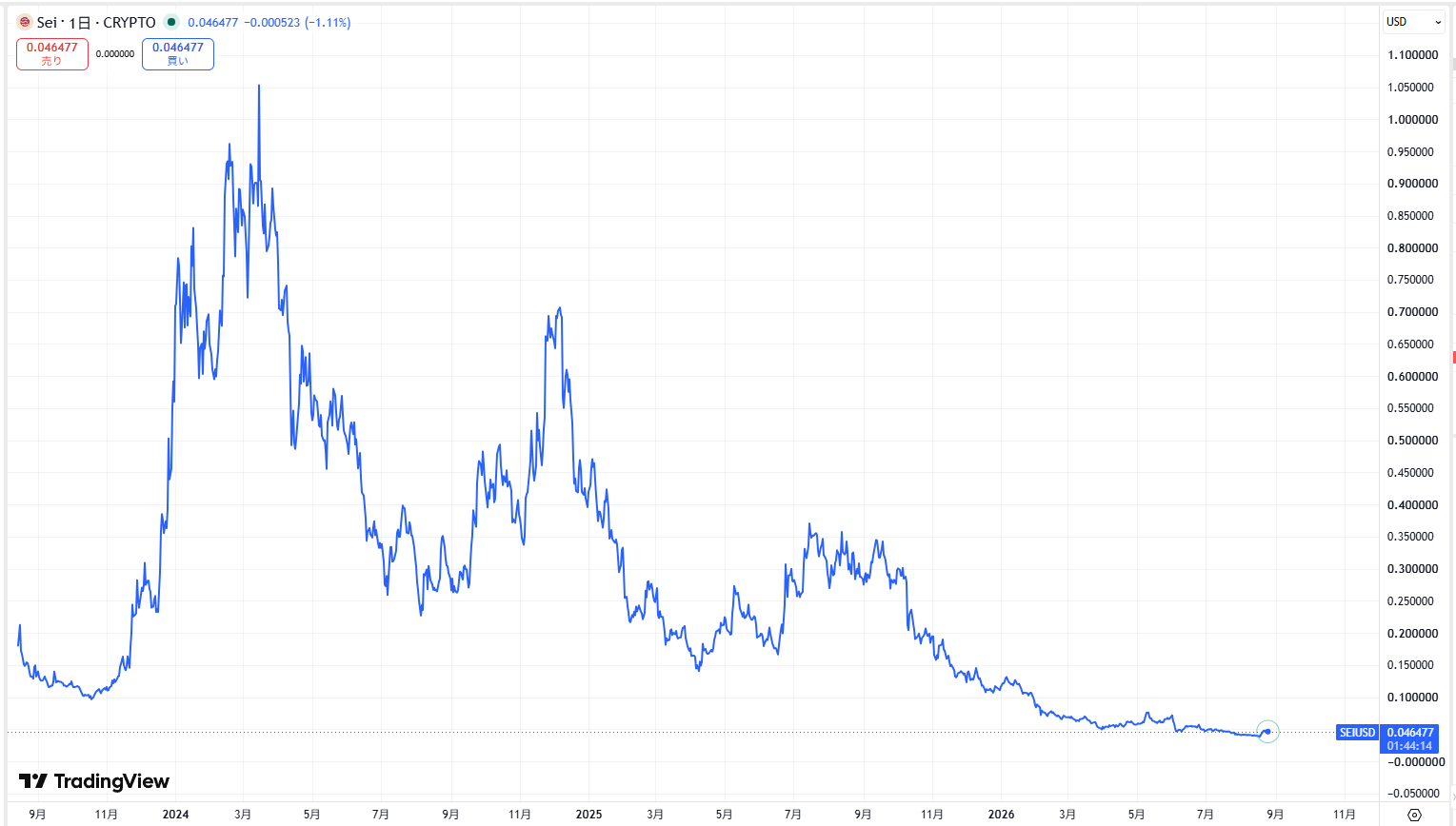 仮想通貨SEIの長期価格動向