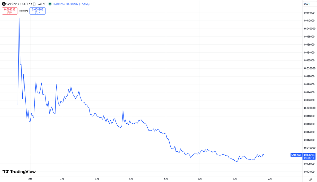 仮想通貨SKRの価格動向