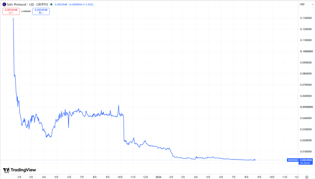 仮想通貨SOLV(Solv Protocol)の価格動向