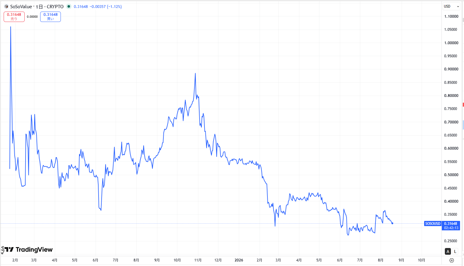 仮想通貨SOSO(SoSoValue)の価格動向