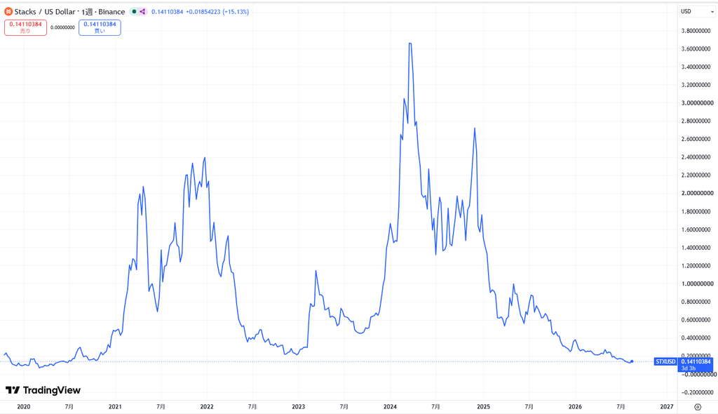 仮想通貨STX(スタックス)の価格動向