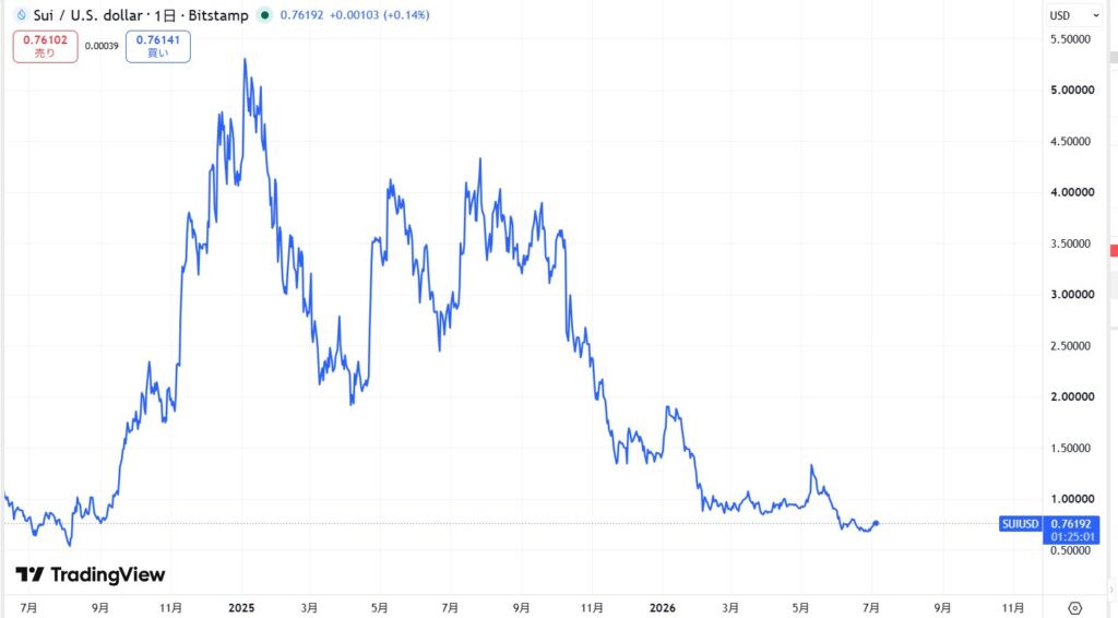 仮想通貨SUIの直近価格動向