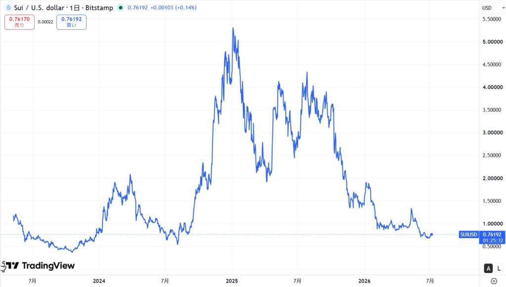 仮想通貨SUIの長期価格動向