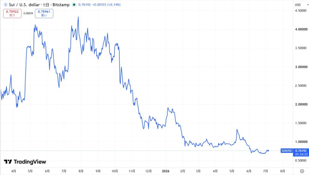 仮想通貨SUIの直近価格動向