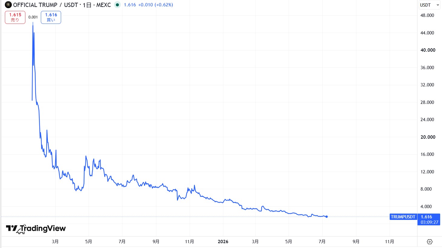 仮想通貨TRUMPの価格動向