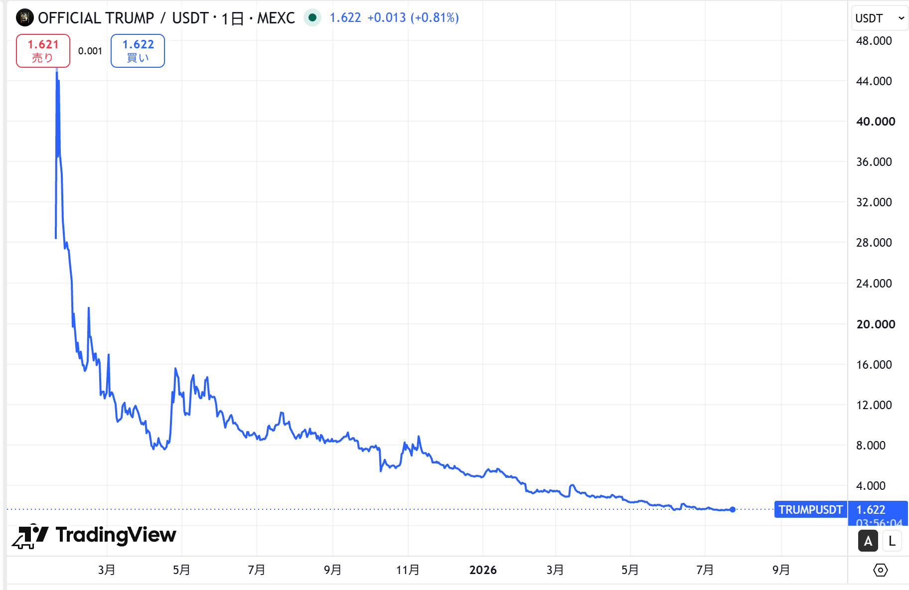 仮想通貨TRUMPの価格動向