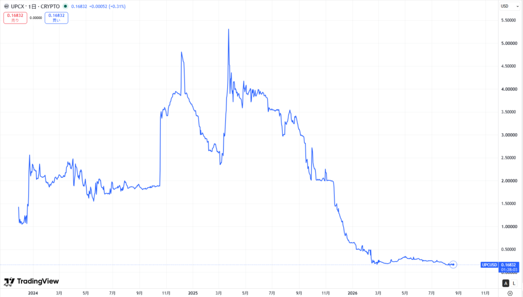仮想通貨UPCの価格動向