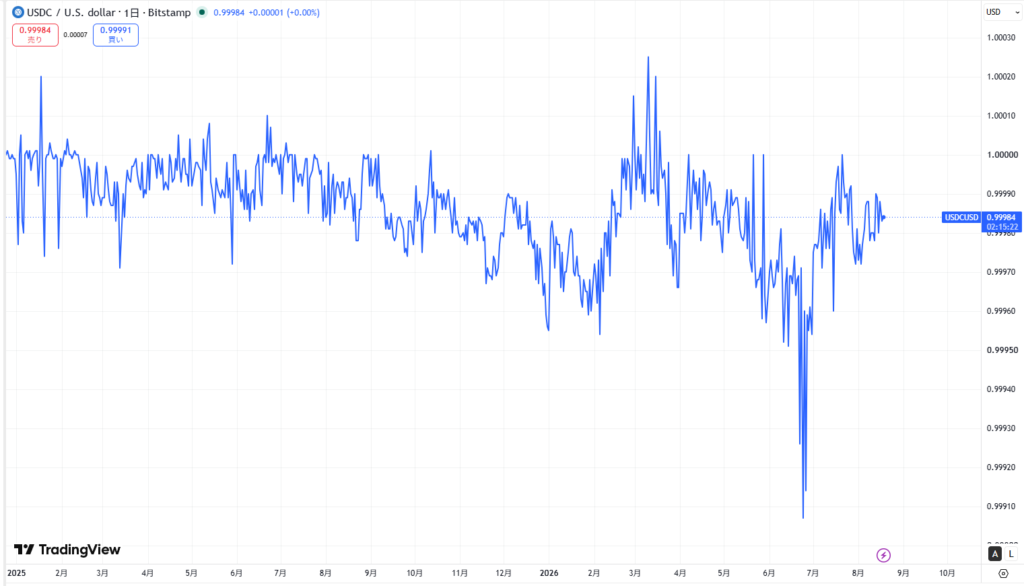 仮想通貨RLUSDの価格動向