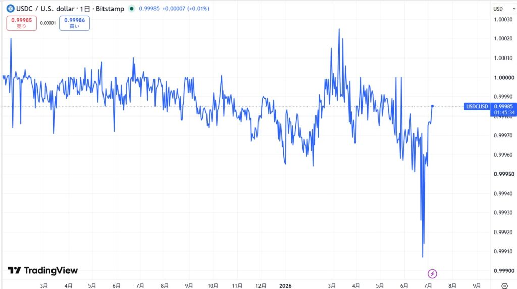 USDCの価格動向