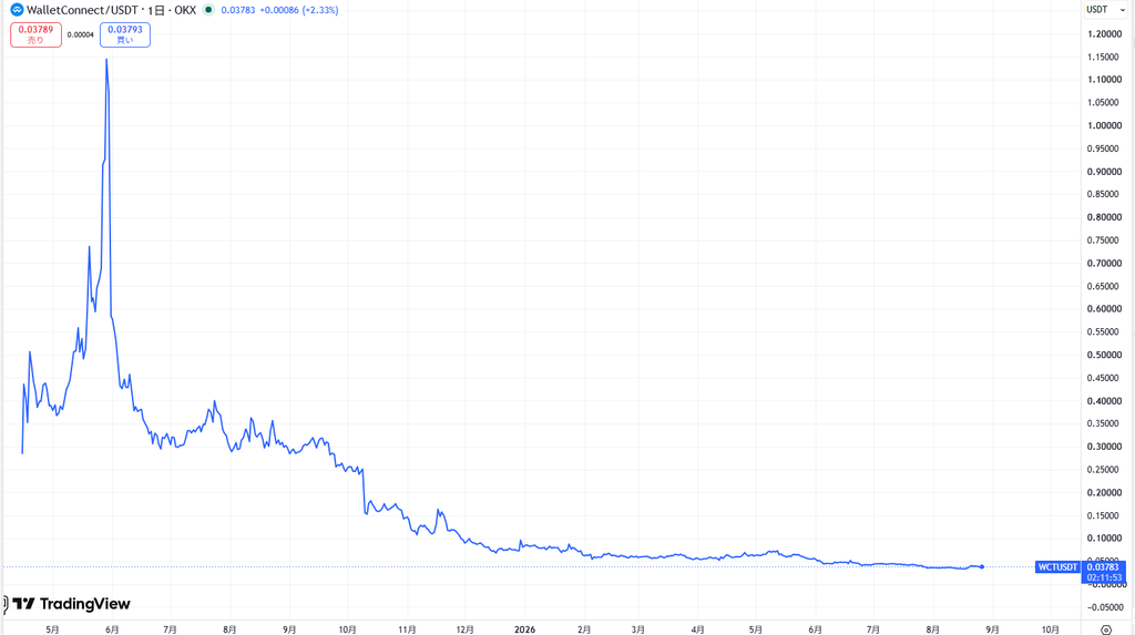 仮想通貨WCTの価格動向