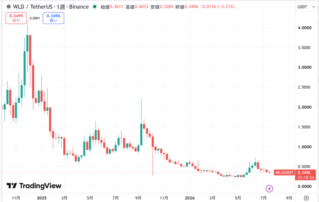直近の価格動向