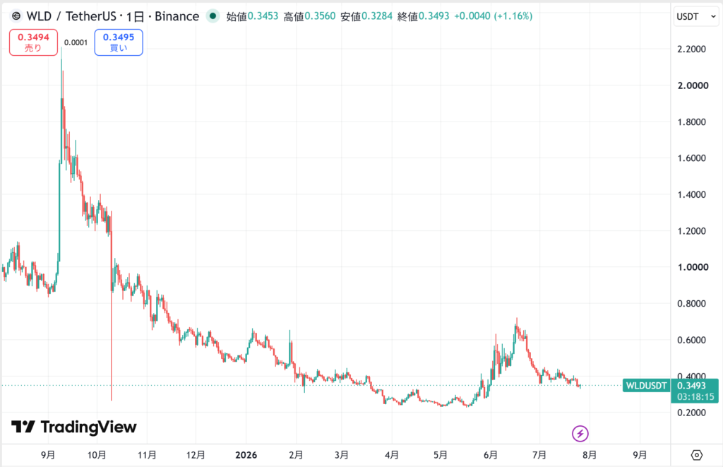 直近の価格動向