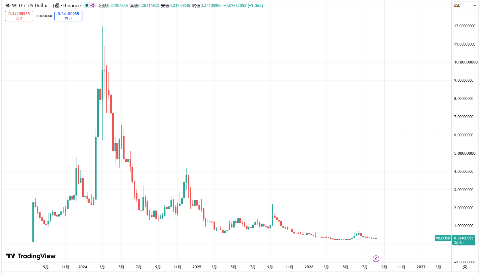 仮想通貨ワールドコイン(WLD)の価格動向