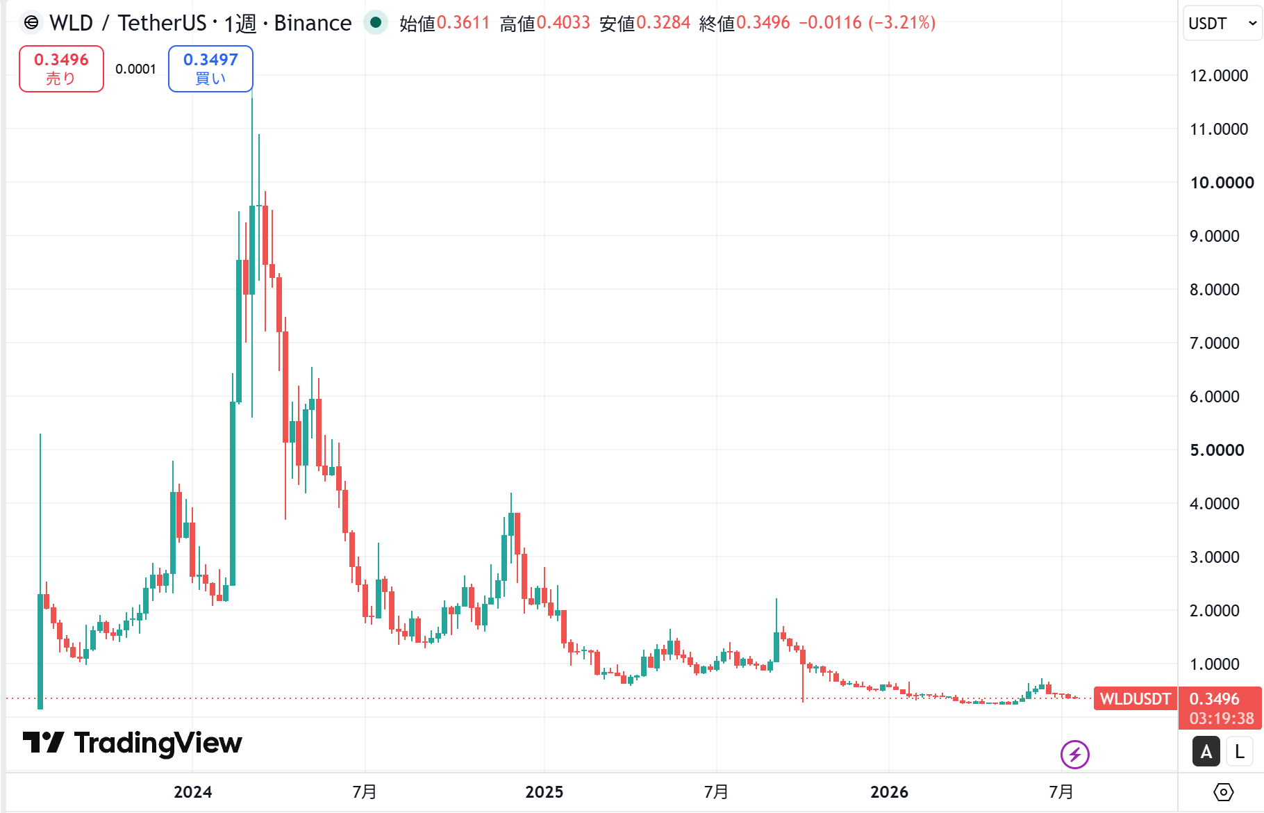 仮想通貨ワールドコイン(WLD)の価格動向