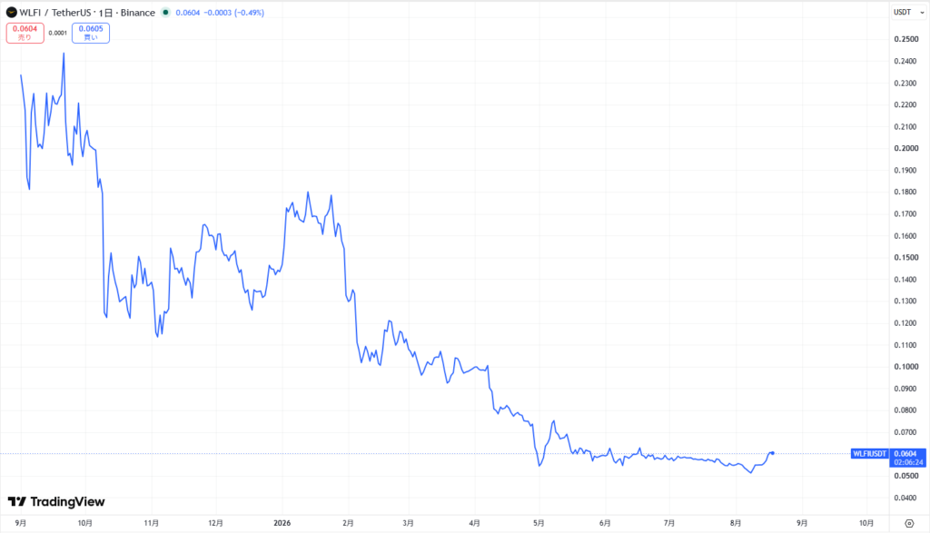WLFI(World Liberty Financial)の価格動向