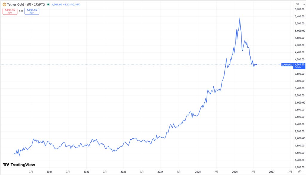 仮想通貨XAUT(テザーゴールド)の価格動向