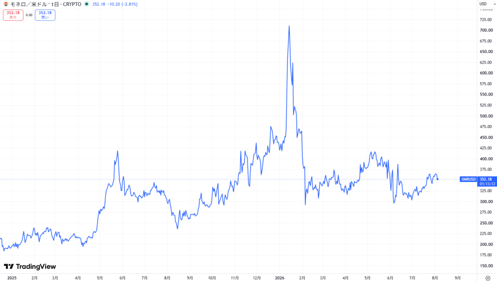 仮想通貨XMRの価格動向