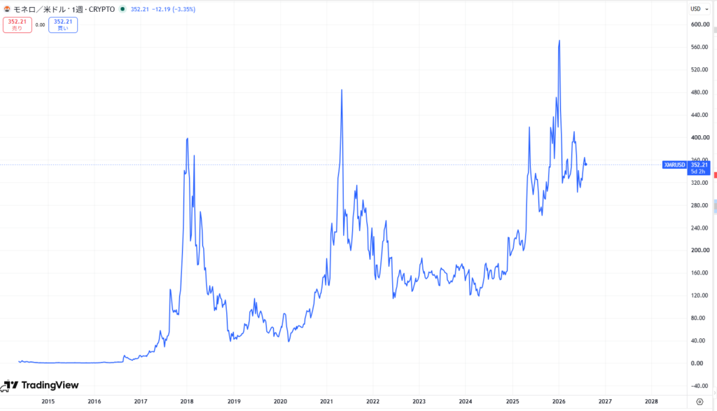 仮想通貨XMRの価格動向