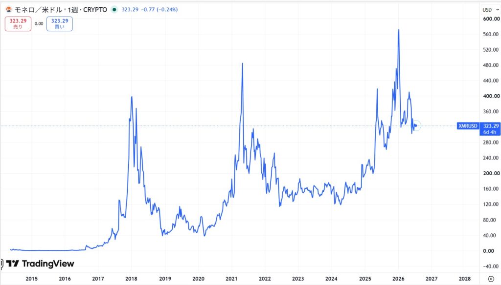 仮想通貨XMRの価格動向