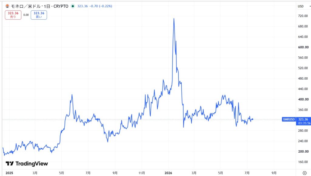 XMR価格動向